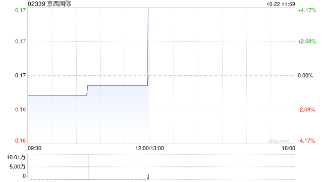 京西国际10月21日发行2.87亿股供股股份